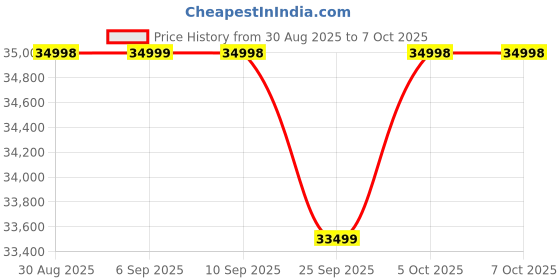 amazon.in OnePlus Nord 5 | Snapdragon 8s Gen 3 | Stable 144FPS Gaming | Dual 50MP Flagship Camera | Powered by OnePlus AI | 12GB + 256GB | Phantom Grey Price History Graph from 30 Aug 2025 to 7 Oct 2025