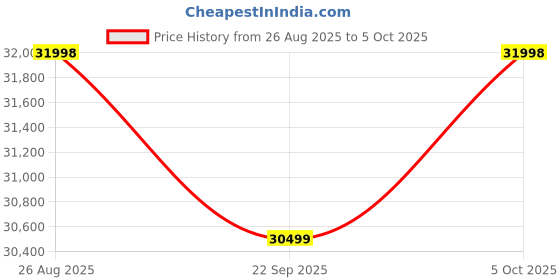 amazon.in OnePlus Nord 5 | Snapdragon 8s Gen 3 | Stable 144FPS Gaming | Dual 50MP Flagship Camera | Powered by OnePlus AI | 8GB + 256GB | Dry Ice Price History Graph from 26 Aug 2025 to 5 Oct 2025