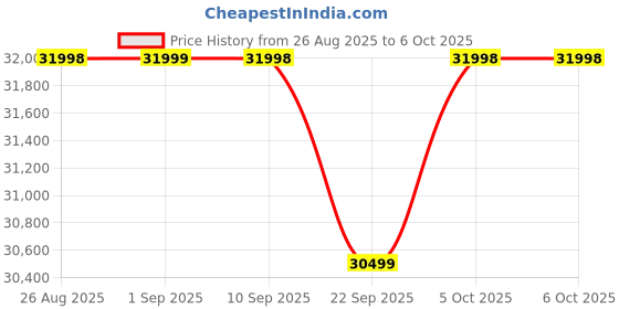 amazon.in OnePlus Nord 5 | Snapdragon 8s Gen 3 | Stable 144FPS Gaming | Dual 50MP Flagship Camera | Powered by OnePlus AI | 8GB + 256GB | Phantom Grey Price History Graph from 26 Aug 2025 to 6 Oct 2025