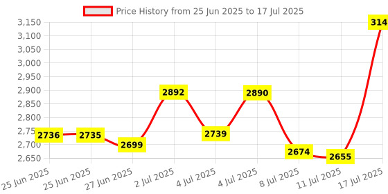 amazon.in OnePlus Nord Buds 2 TWS in Ear Earbuds with Mic, Upto 25dB ANC 12.4mm Dynamic Titanium Drivers, Playback:Upto 36hr case, 4-Mic Design, IP55 Rating, Fast Charging [Lightening White] Price History Graph from 25 Jun 2025 to 17 Jul 2025