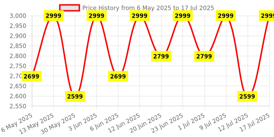 amazon.in OnePlus Nord Buds 3 Pro Truly Wireless Bluetooth in Ear Earbuds with Upto 49Db Active Noise Cancellation,12.4Mm Dynamic Drivers,10Mins for 11Hr Fast Charging with Upto 44Hrs Music Playback[Soft Jade] oneplus Price History Graph from 6 May 2025 to 12 Jul 2025