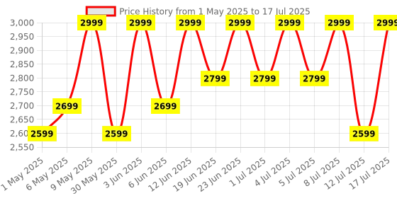 amazon.in OnePlus Nord Buds 3 Pro Truly Wireless Bluetooth in Ear Earbuds with Upto 49Db Active Noise Cancellation,12.4Mm Dynamic Drivers,10Mins for 11Hrs Fast Charging with Upto 44Hrs Music Playback[Black] Price History Graph from 1 May 2025 to 12 Jul 2025
