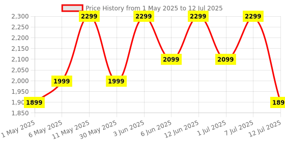 amazon.in OnePlus Nord Buds 3 Truly Wireless Bluetooth in Ear Earbuds with up to 32dB Active Noise Cancellation, 10mins for 11Hours Fast Charging with Up to 43h Music Playback -Chromatic Blue oneplus Price History Graph from 1 May 2025 to 12 Jul 2025