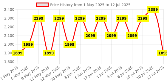 amazon.in OnePlus Nord Buds 3 Truly Wireless Bluetooth in Ear Earbuds with Up to 32Db Active Noise Cancellation,10Mins for 11Hours Fast Charging with Up to 43H Music Playback -Harmonic Gray Price History Graph from 1 May 2025 to 12 Jul 2025