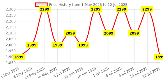 amazon.in OnePlus Nord Buds 3 Truly Wireless Bluetooth in Ear Earbuds with Up to 32Db Active Noise Cancellation,10Mins for 11Hours Fast Charging with Up to 43H Music Playback -Melodic White oneplus Price History Graph from 1 May 2025 to 12 Jul 2025
