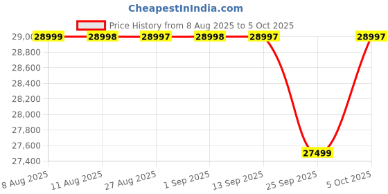 amazon.in OnePlus Nord CE5 | MediaTek Dimensity | Massive 7100mAh Battery | Powered by OnePlus AI | 12GB + 256GB | Black Infinity Price History Graph from 8 Aug 2025 to 5 Oct 2025