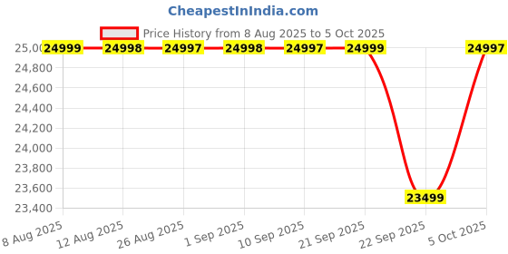 amazon.in OnePlus Nord CE5 | MediaTek Dimensity | Massive 7100mAh Battery | Powered by OnePlus AI | 8GB + 128GB | Black Infinity Price History Graph from 8 Aug 2025 to 5 Oct 2025