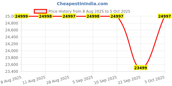 amazon.in OnePlus Nord CE5 | MediaTek Dimensity | Massive 7100mAh Battery | Powered by OnePlus AI | 8GB + 128GB | Marble Mist Price History Graph from 8 Aug 2025 to 5 Oct 2025