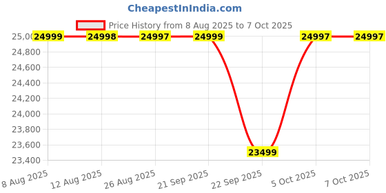 amazon.in OnePlus Nord CE5 | MediaTek Dimensity | Massive 7100mAh Battery | Powered by OnePlus AI | 8GB + 128GB | Nexus Blue Price History Graph from 8 Aug 2025 to 7 Oct 2025