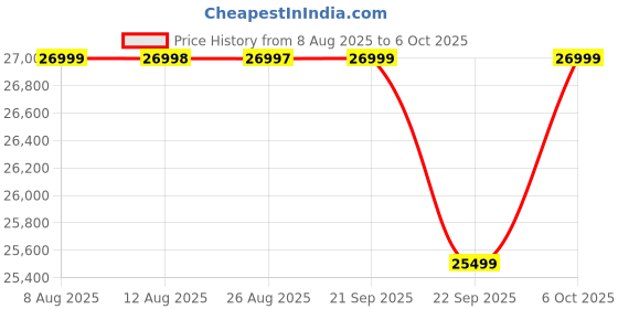 amazon.in OnePlus Nord CE5 | MediaTek Dimensity | Massive 7100mAh Battery | Powered by OnePlus AI | 8GB + 256GB | Black Infinity Price History Graph from 8 Aug 2025 to 6 Oct 2025