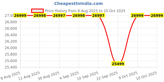 amazon.in OnePlus Nord CE5 | MediaTek Dimensity | Massive 7100mAh Battery | Powered by OnePlus AI | 8GB + 256GB | Marble Mist Price History Graph from 8 Aug 2025 to 9 Oct 2025