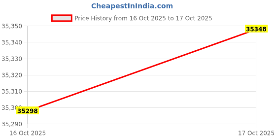 amazon.in OnePlus Pad 2(12.1 Inch) LCD Display,12GB RAM, 256GB Storage,Snapdragon 8 Gen 3,144Hz Refresh Rate,Dolby Vision & Atmos + Kaspersky Plus 1 Device 1 Year (Physical Pack) Price History Graph from 16 Oct 2025 to 17 Oct 2025