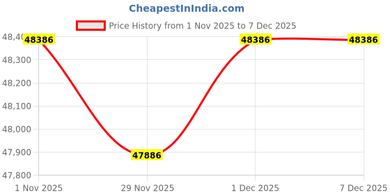 amazon.in OnePlus Pad 3 World's Fastest Snapdragon 8 Elite Processor, 13.2" 3.4k Screen, 144Hz Adaptive Refresh Rate, 8 Speakers + Kaspersky Standard Mobile Security 1 Device 1 Year (Physical Pack) Price History Graph from 1 Nov 2025 to 4 Dec 2025