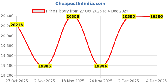amazon.in OnePlus Pad Go 28.85Cm 2.4K 7:5 Ratio Readfit Eye Care LCD Display, Dolby Atmos Quad Speakers, 4G LTE(Calling) + WiFi + Kaspersky Standard Mobile Security 1 Device 1 Year (Physical Pack) Price History Graph from 27 Oct 2025 to 4 Dec 2025