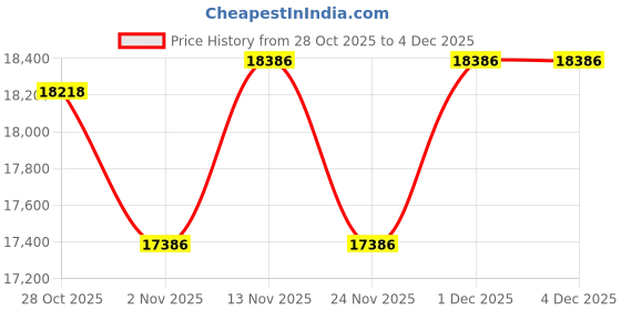 amazon.in OnePlus Pad Go 28.85Cm 2.4K 7:5 Ratio Readfit Eye Care LCD Display, Dolby Atmos Quad Speakers, Wi-Fi Connectivity + Kaspersky Standard Mobile Security 1 Device 1 Year (Physical Pack) Price History Graph from 28 Oct 2025 to 4 Dec 2025