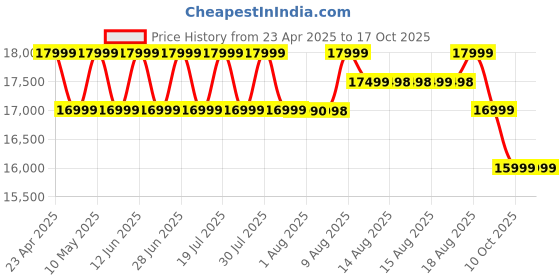 amazon.in OnePlus Pad Go 532/25.51 * 18.8 * 068 2.4K 7:5 Ratio ReadFit Eye Care LCD Display, Dolby Atmos Quad Speakers,Wi-Fi Only, 8GB RAM 128 GB ROM Expandable Up-to 1TB oneplus Price History Graph from 23 Apr 2025 to 16 Oct 2025