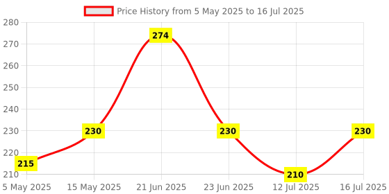 amazon.in Oneplus Silicone Adjustable Strap With Oneplus Smart Band Power Sharing Fast Charger 2 pin Price History Graph from 5 May 2025 to 16 Jul 2025