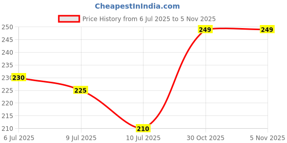 amazon.in Oneplus Silicone Adjustable Strap With Oneplus Smart Band Power Sharing Fast Charger 2 pin Price History Graph from 6 Jul 2025 to 30 Oct 2025