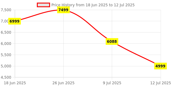 amazon.in OnePlus Stylo 2 Opn2402 Tablet Black in oneplus Price History Graph from 18 Jun 2025 to 12 Jul 2025