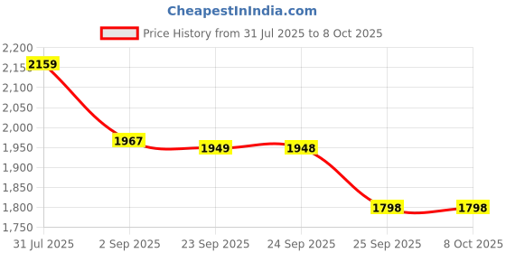 amazon.in OnePlus Supervooc 80W Power Adapter for Mobile,White Price History Graph from 31 Jul 2025 to 7 Oct 2025