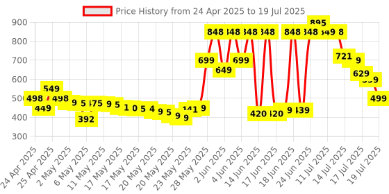 amazon.in OnePlus USB-A to Type-C Cable 10A 1M DL129 Red IN oneplus Price History Graph from 24 Apr 2025 to 17 Jul 2025