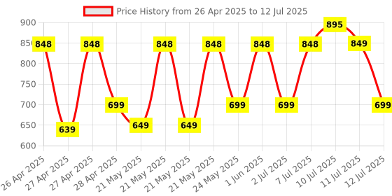 amazon.in OnePlus Warp Charge Type-C To Type-C Cable 100Cm, Compatible With Smartphone, Red,White oneplus Price History Graph from 26 Apr 2025 to 12 Jul 2025