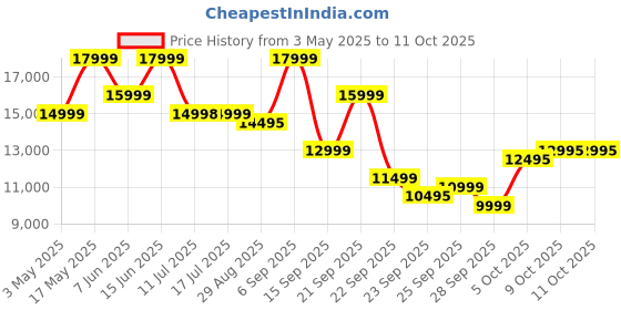 amazon.in OnePlus Watch 2R with Wear OS 4 by Google,Snapdragon W5 Chipset,Upto 100hrs Battery Life,1.43’’ AMOLED Display,100+ Sports Mode,Dual Frequency GPS,5 ATM,IP68 & BT Calling [Forest Green] Price History Graph from 3 May 2025 to 9 Oct 2025