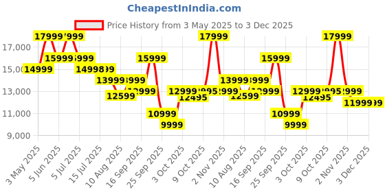 amazon.in OnePlus Watch 2R with Wear OS 4 by Google,Snapdragon W5 Chipset,Upto 100hrs Battery Life,1.43’’ AMOLED Display,100+ Sports Mode,Dual Frequency GPS,5 ATM,IP68 & BT Calling [Gunmetal Gray] Price History Graph from 3 May 2025 to 2 Dec 2025