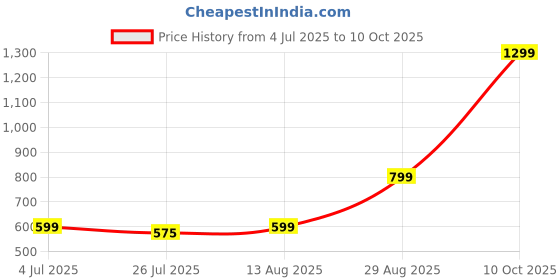amazon.in Onepure™ RO Membrane 80GPD,13-Layer Reverse Osmosis Membrane | Work Upto 2500 TDS | Work Seamlessly with All Standard RO Water Purifier Systems Price History Graph from 4 Jul 2025 to 10 Oct 2025