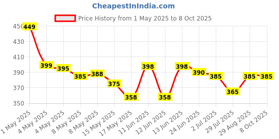 amazon.in ONERIOUS Resistance Bands Set for Exercise, Stretching and Workout Toning Tube Kit with Foam Handles, Door Anchor, Ankle Strap and Carrying Bag Set of 11 in 1 for Men, Women (1) onerious Price History Graph from 1 May 2025 to 7 Oct 2025