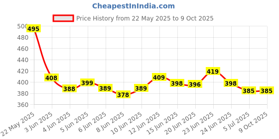 amazon.in ONERIOUS Resistance Bands Set for Exercise, Stretching and Workout Toning Tube Kit with Foam Handles, Door Anchor, Ankle Strap and Carrying Bag Set of 11 in 1 for Men, Women (1) onerious Price History Graph from 22 May 2025 to 8 Oct 2025