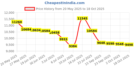 amazon.in One's & Unique Coverlet & Bedspread, King Size 200x250 cm, 100% Organic Cotton, Blanket & Duvet Cover, Hypoallergenic & Luxury - Suitable for King, Queen & Double Size, Lightweight (Mint) Price History Graph from 20 May 2025 to 18 Oct 2025