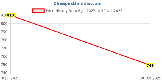 amazon.in ONESTEP Tee Nut 10 MM Alloy Steel White Zinc Plated Export Quality (100 Nos. Pack) Price History Graph from 8 Jul 2025 to 30 Oct 2025