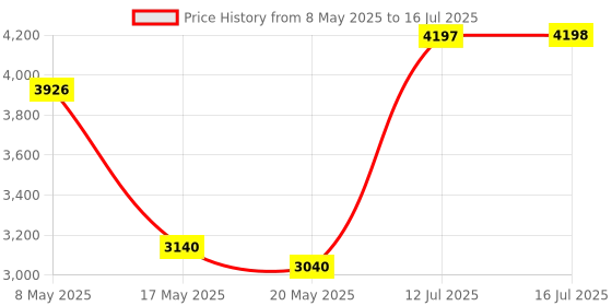 amazon.in OneTigris Helmet Cover ZKB05 for Ops-Core Fast PJ Helmet in Size M/L & OneTigris PJ/MH Helmet in Size M/L Price History Graph from 8 May 2025 to 16 Jul 2025