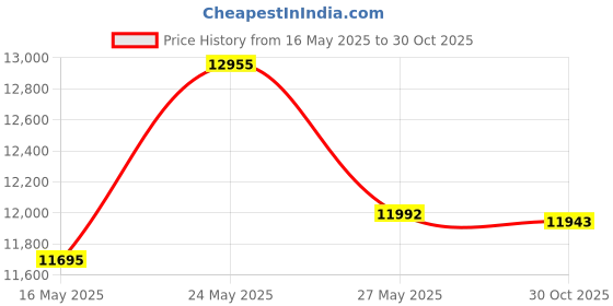 amazon.in OneTigris Solo Mesh Screen Room with 3000 Waterproof Bathtub Floor, Ultralight 1 Person Screen House for Camping Backpacking Hiking Traveling Fishing Patio Price History Graph from 16 May 2025 to 30 Oct 2025