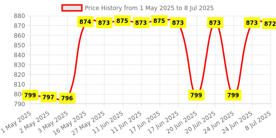 amazon.in OneTouch Select Plus Simple glucometer machine | Simple & accurate testing of Blood sugar levels at home | Global Iconic Brand | FREE 10 Test Strips + 10 Sterile Lancets + 1 Lancing device onetouch Price History Graph from 1 May 2025 to 8 Jul 2025