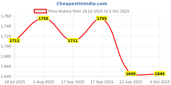 amazon.in OneTouch Select Plus Simple glucometer machine with 25 Test Strips & 25 additional Ultrasoft 2 Lancets(total 35 lancets) | Simple & accurate testing of Blood sugar levels at home | Global Iconic Brand Price History Graph from 18 Jul 2025 to 5 Oct 2025