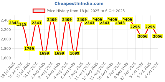 amazon.in OneTouch Select Plus Simple glucometer machine with 50 Test Strips & 50 additional Ultrasoft 2 Lancets (total 60 lancets) | Simple & accurate testing of Blood sugar level at home | Global Iconic Brand Price History Graph from 18 Jul 2025 to 6 Oct 2025
