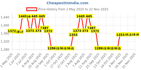 amazon.in OneTouch Ultra 50 Test Strips onetouch Price History Graph from 1 May 2025 to 22 Nov 2025
