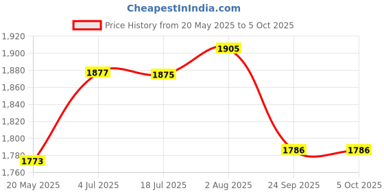amazon.in OneTouch Verio Flex glucometer with 25 Test Strips & 25 additional lancets (total 35 sterile lancets) | Sync your results with OneTouch Reveal mobile app| Simple & accurate testing of blood sugar Price History Graph from 20 May 2025 to 5 Oct 2025