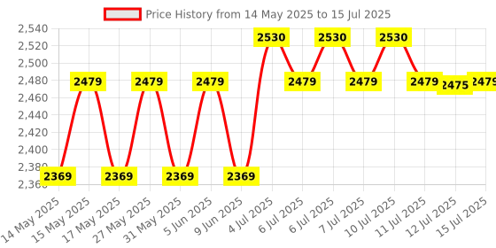 amazon.in OneTouch Verio Flex glucometer with 50 Test Strips & 50 additional lancets (total 60 sterile lancets) | Sync your results with OneTouch Reveal mobile app| Simple & accurate testing of blood sugar onetouch Price History Graph from 14 May 2025 to 15 Jul 2025