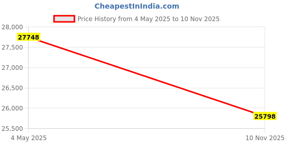 amazon.in ONETWOFIT Multifunctional Wall Mounted Pull Up Bar/Chin Up bar,Dip Station for Indoor Home Gym Workout,Power Tower Set Training Equipment Fitness Dip Stand Supports to 440 Lbs OT126 onetwofit Price History Graph from 4 May 2025 to 10 Nov 2025