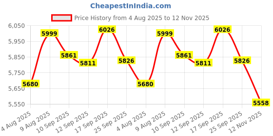 amazon.in onewind Ultralight Silnylon Camping Tarp Shelter Ground Mat Tent Footprint, Perfect for Backpacking, Hiking, Camping Price History Graph from 4 Aug 2025 to 12 Nov 2025
