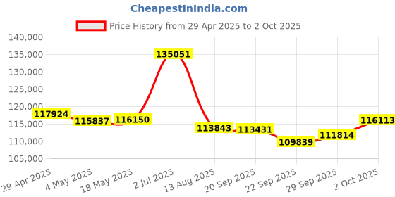 amazon.in ONEXGPU Graphic Card Dock Expansion Card eGPU with Radeon RX 7600M XT RDNA3.0 8GB GDDR6 RDNA3.0 6nm 8GB GDDR6 Price History Graph from 29 Apr 2025 to 2 Oct 2025