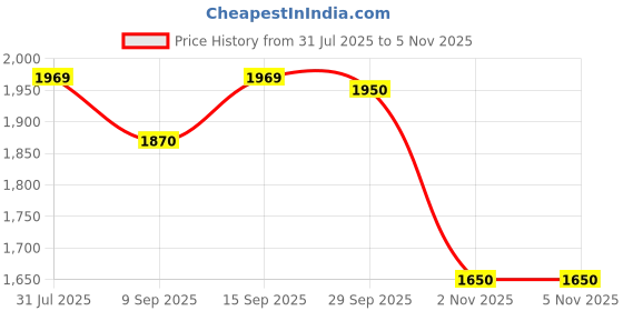 amazon.in OneXsale 4 MP Dual Lens Full HD Indoor Wi-fi Wireless PTZ IP CCTV Security Camera Light Vision | Night Mode | V380 Pro App 360 Degree Watch Live Streaming Mini Dome PTZ Camera Price History Graph from 31 Jul 2025 to 4 Nov 2025