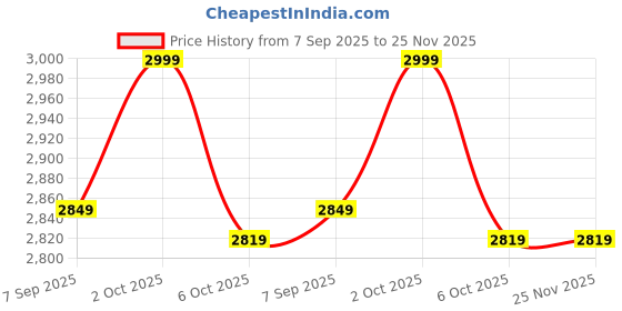 amazon.in OneXsale 6mp WiFi Black WiFi ptz Dual Lens Home Security CCTV Camera SD Card Support Motion Tracking IP66 Waterproof Night Vision Outdoor Multi User Support Price History Graph from 7 Sep 2025 to 25 Nov 2025