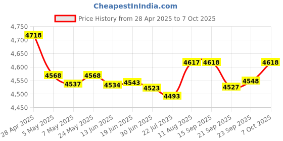amazon.in ONFINIO Powered USB Hub 3.0, 10-Port USB Splitter Hub with Individual On/Off Switches and 12V/2A Power Adapter USB Extension Price History Graph from 28 Apr 2025 to 7 Oct 2025