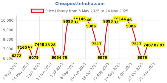 amazon.in Ongaro Deluxe Adjustable Arm w/Adjustable Tip 12"" - 18"" Ultra HD Price History Graph from 3 May 2025 to 22 Nov 2025