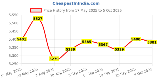 amazon.in OniAim Precision Rings Gray Demon AIM Assist Motion Control Accessories for PS5, PS4, Xbox Series, PC Gamepads, Switch Pro Controller & Scuf Controller Made in Japan (6 Rings) (Soft) Price History Graph from 17 May 2025 to 5 Oct 2025