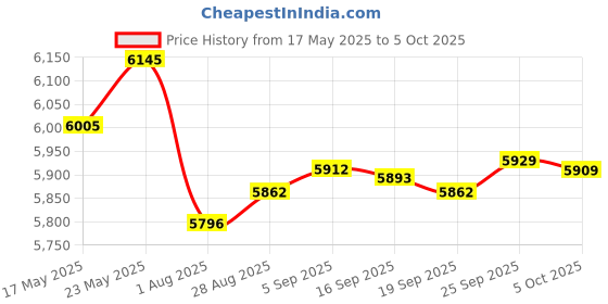 amazon.in OniAim Precision Rings Orange Demon AIM Assist Motion Control Accessories for PS5, PS4, Xbox Series, PC Gamepads, Switch Pro Controller & Scuf Controller Made in Japan (6 Rings) (Soft) Price History Graph from 17 May 2025 to 5 Oct 2025